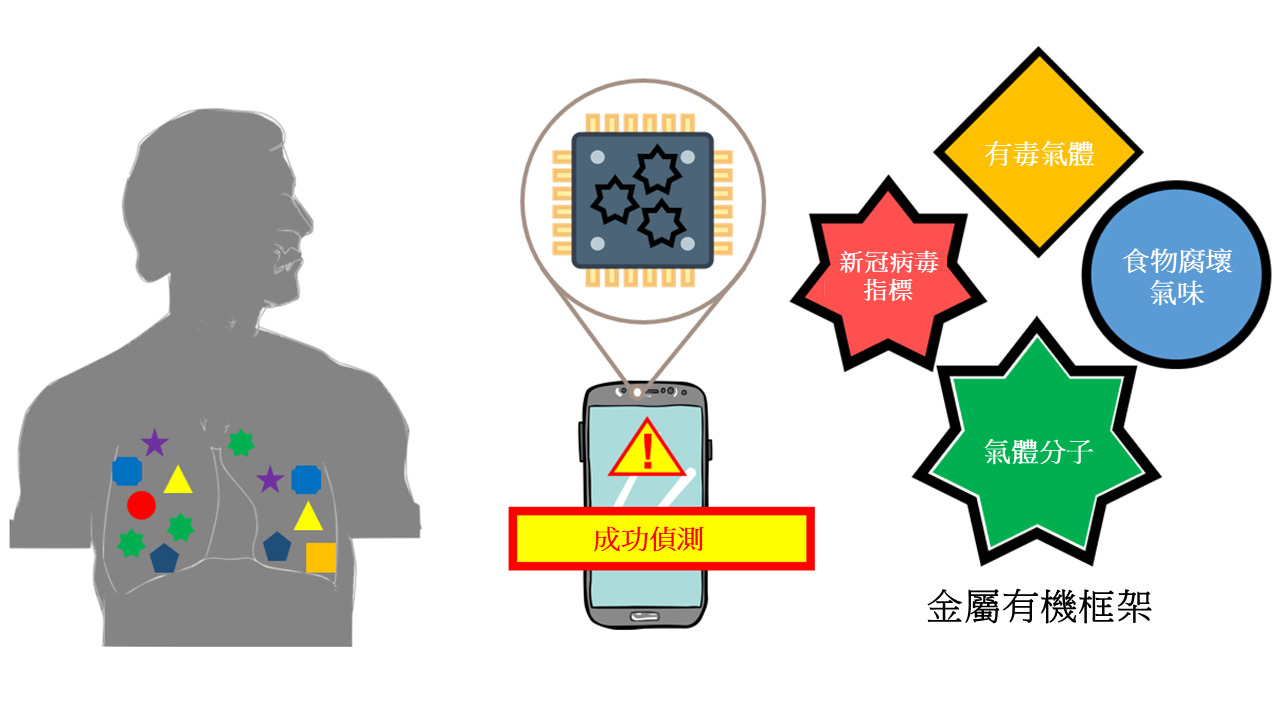 日常設備中的狗鼻子：採用透氣材料化學製成的新一代氣體感應器